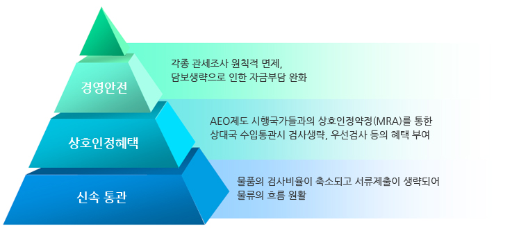 AEO! 예외일 순 없다!