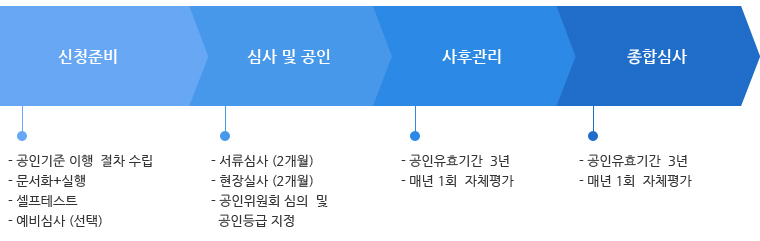 공인절차