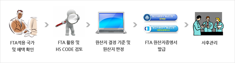 수출물품의 FTA 활용절차