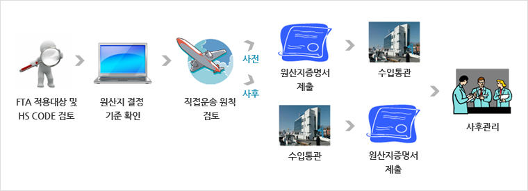 수입물품의 FTA 활용절차