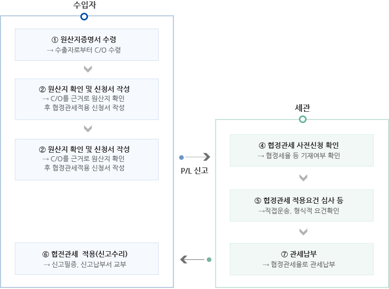 절차도