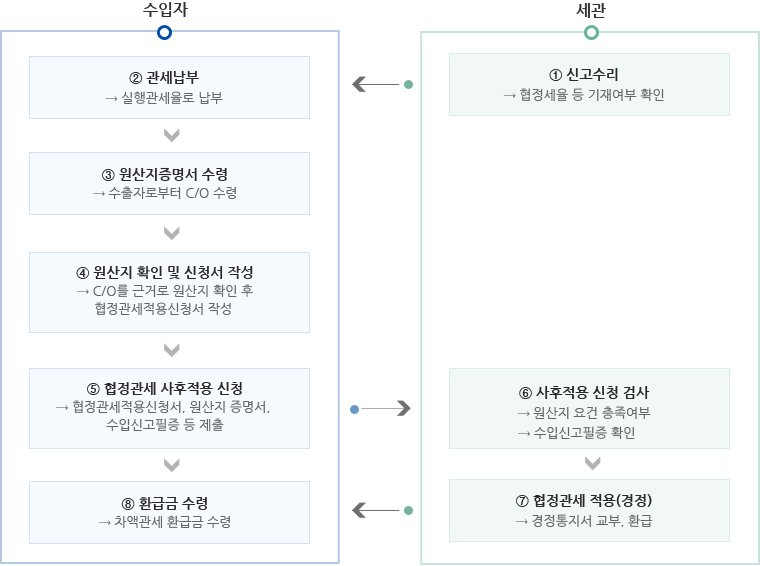 절차도