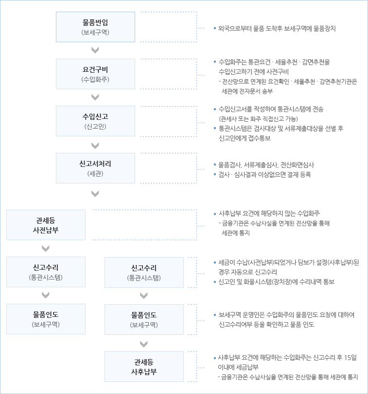 수입통관 프레스