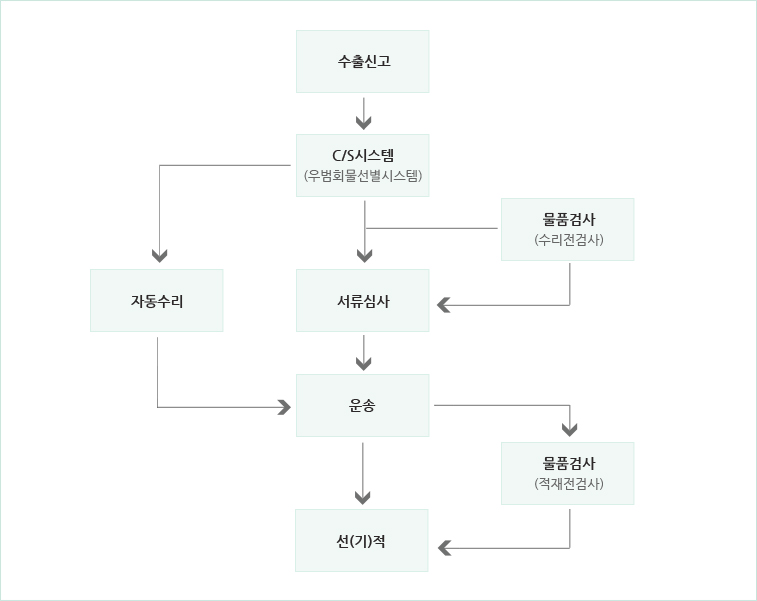 수출통관프로세스